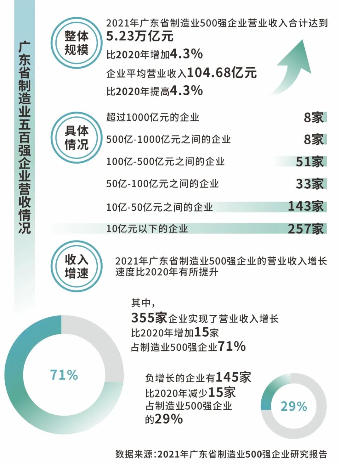 新亚制程荣登2021广东省制造业500强榜单